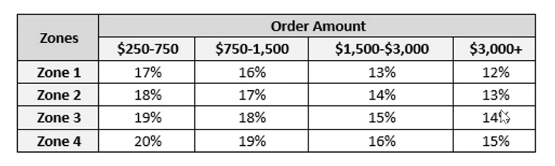 Mud Pie Freight Matrix